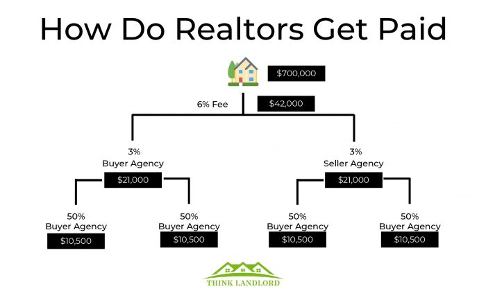 Here's how much California Real Estate Agents make - Think landlord